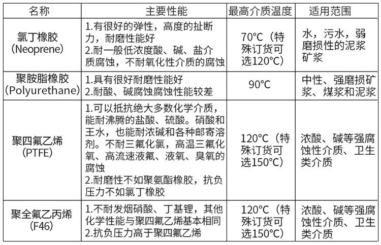 耐高溫電磁流量計(jì)襯里材料對(duì)照表