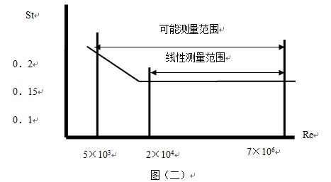 電廠蒸汽流量計工作原理線性圖