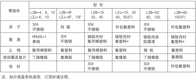 dn50玻璃轉(zhuǎn)子流量計(jì)零部件材質(zhì)表