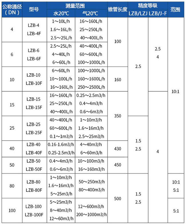 dn50玻璃轉(zhuǎn)子流量計(jì)型號對照表